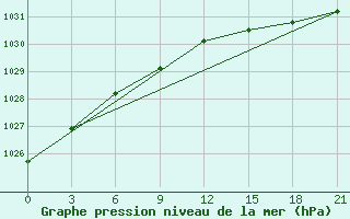 Courbe de la pression atmosphrique pour Pitlyar