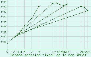 Courbe de la pression atmosphrique pour Manston (UK)