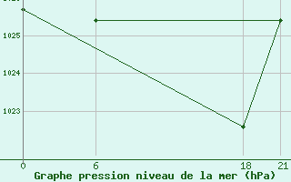 Courbe de la pression atmosphrique pour Sidi Bouzid