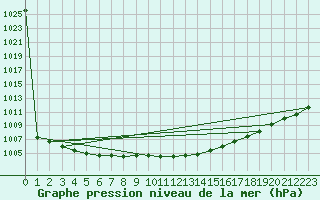 Courbe de la pression atmosphrique pour Shawbury