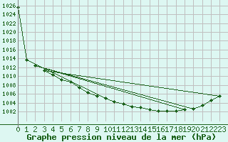 Courbe de la pression atmosphrique pour Daugavpils