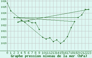 Courbe de la pression atmosphrique pour Villarzel (Sw)