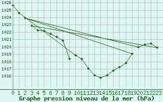 Courbe de la pression atmosphrique pour Cevio (Sw)