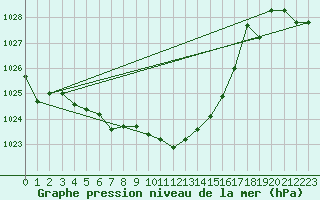 Courbe de la pression atmosphrique pour Radstadt