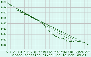 Courbe de la pression atmosphrique pour Straubing