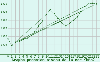 Courbe de la pression atmosphrique pour Gibraltar (UK)