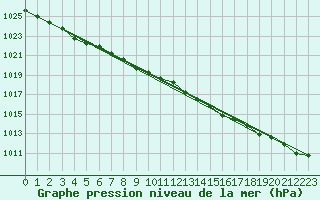 Courbe de la pression atmosphrique pour Crosby