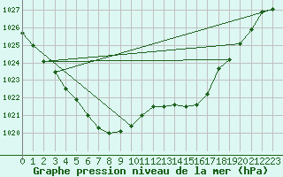 Courbe de la pression atmosphrique pour Aberporth