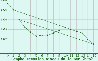 Courbe de la pression atmosphrique pour Coonabarabran