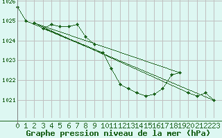 Courbe de la pression atmosphrique pour Giresun