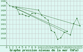 Courbe de la pression atmosphrique pour Cap Pertusato (2A)