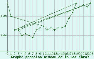 Courbe de la pression atmosphrique pour Bingley