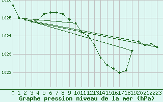 Courbe de la pression atmosphrique pour Altenrhein