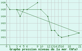 Courbe de la pression atmosphrique pour Ouargla