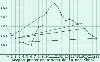 Courbe de la pression atmosphrique pour Biarritz (64)