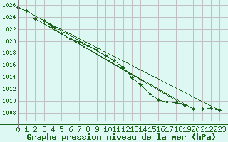 Courbe de la pression atmosphrique pour Chteaudun (28)