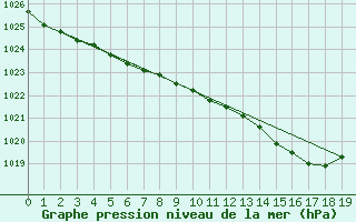 Courbe de la pression atmosphrique pour Maaninka Halola