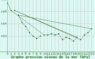 Courbe de la pression atmosphrique pour Ploumanac