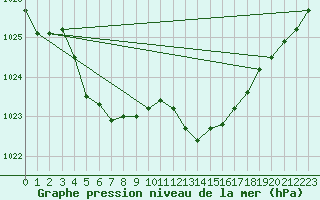 Courbe de la pression atmosphrique pour Ile du Levant (83)