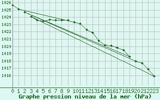 Courbe de la pression atmosphrique pour Coleshill