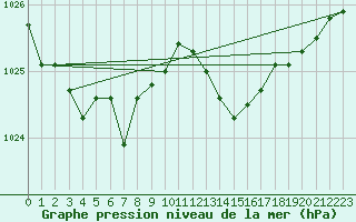 Courbe de la pression atmosphrique pour Engins (38)