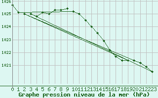 Courbe de la pression atmosphrique pour Koszalin