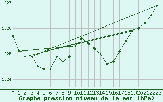 Courbe de la pression atmosphrique pour Chteaudun (28)