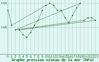 Courbe de la pression atmosphrique pour Saint-Sorlin-en-Valloire (26)