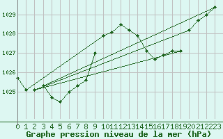 Courbe de la pression atmosphrique pour Cap Bar (66)