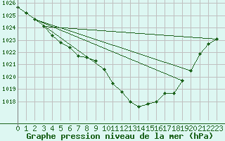 Courbe de la pression atmosphrique pour Guret Saint-Laurent (23)