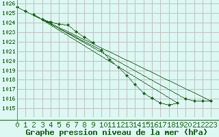 Courbe de la pression atmosphrique pour Giessen