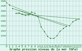 Courbe de la pression atmosphrique pour Cevio (Sw)