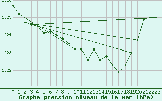 Courbe de la pression atmosphrique pour Sennybridge