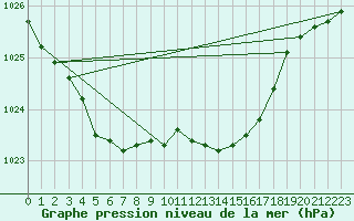 Courbe de la pression atmosphrique pour De Bilt (PB)