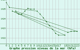 Courbe de la pression atmosphrique pour Melle (Be)