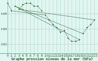 Courbe de la pression atmosphrique pour Meiningen