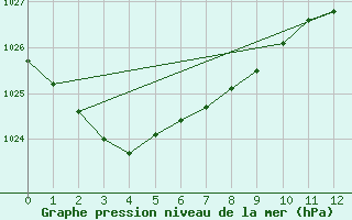 Courbe de la pression atmosphrique pour Holsworthy Aerodrome Aws