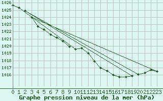 Courbe de la pression atmosphrique pour Sirdal-Sinnes