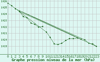 Courbe de la pression atmosphrique pour Warburg