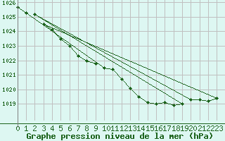 Courbe de la pression atmosphrique pour Storoen