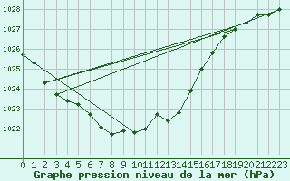 Courbe de la pression atmosphrique pour Roth