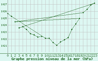 Courbe de la pression atmosphrique pour Waibstadt