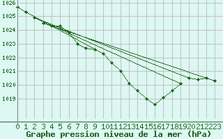 Courbe de la pression atmosphrique pour Michelstadt-Vielbrunn