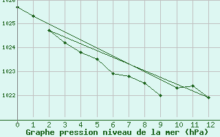 Courbe de la pression atmosphrique pour Ballypatrick Forest