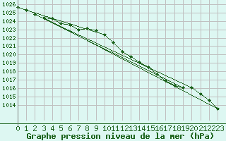 Courbe de la pression atmosphrique pour Nottingham Weather Centre