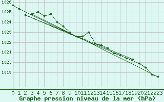 Courbe de la pression atmosphrique pour Aviemore