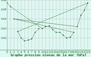 Courbe de la pression atmosphrique pour Merriwa