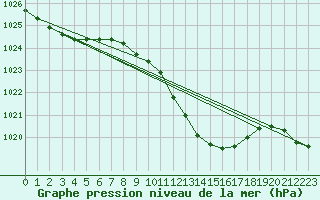 Courbe de la pression atmosphrique pour Chieming