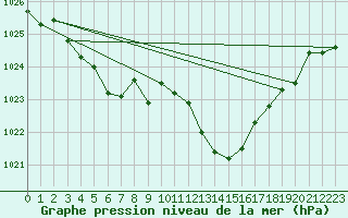 Courbe de la pression atmosphrique pour Nyon-Changins (Sw)