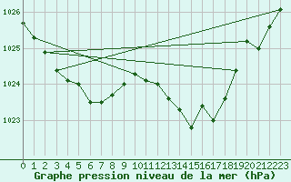 Courbe de la pression atmosphrique pour Beitem (Be)